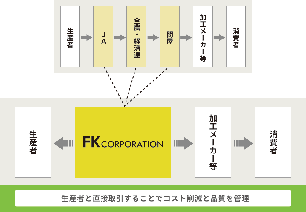 生産者と直接取引することでコスト削減と品質を管理